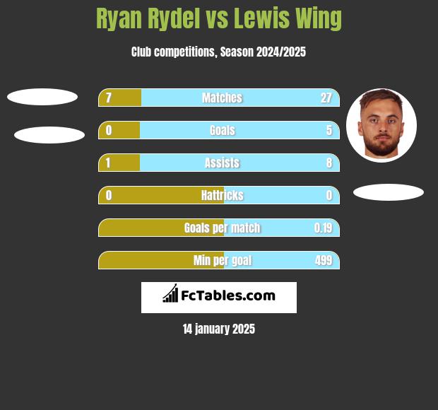 Ryan Rydel vs Lewis Wing h2h player stats