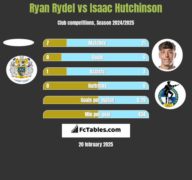 Ryan Rydel vs Isaac Hutchinson h2h player stats