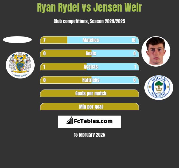 Ryan Rydel vs Jensen Weir h2h player stats