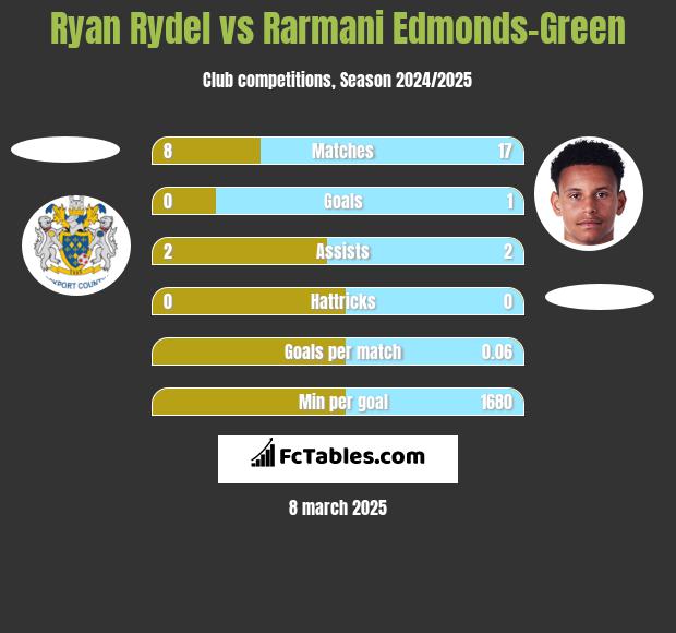 Ryan Rydel vs Rarmani Edmonds-Green h2h player stats