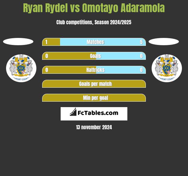 Ryan Rydel vs Omotayo Adaramola h2h player stats