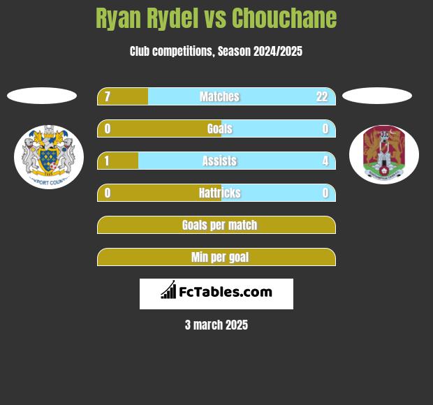 Ryan Rydel vs Chouchane h2h player stats