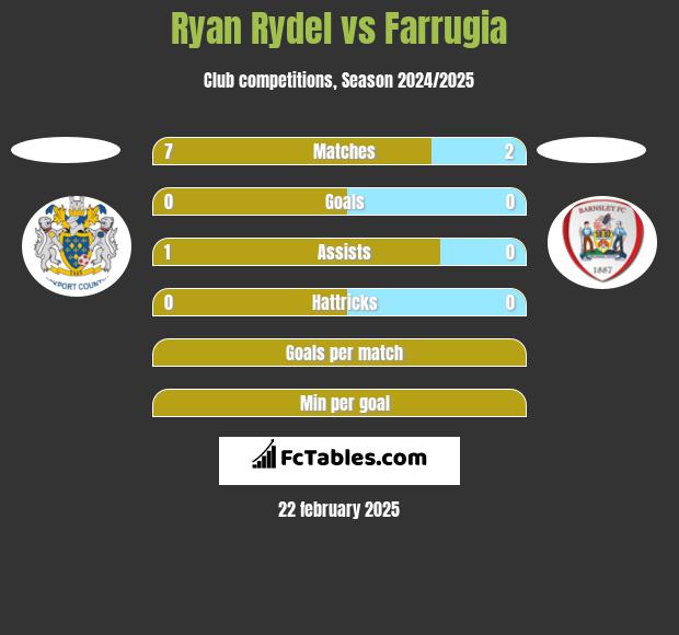 Ryan Rydel vs Farrugia h2h player stats