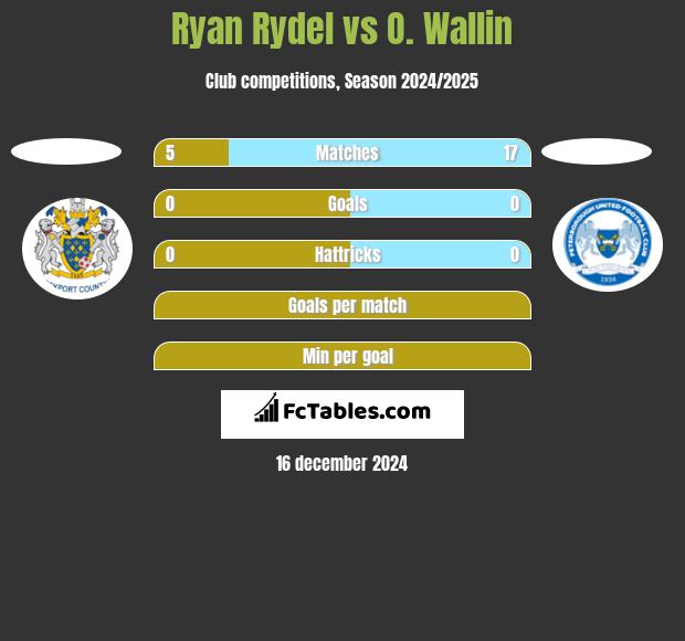 Ryan Rydel vs O. Wallin h2h player stats