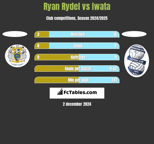 Ryan Rydel vs Iwata h2h player stats