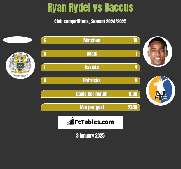 Ryan Rydel vs Baccus h2h player stats