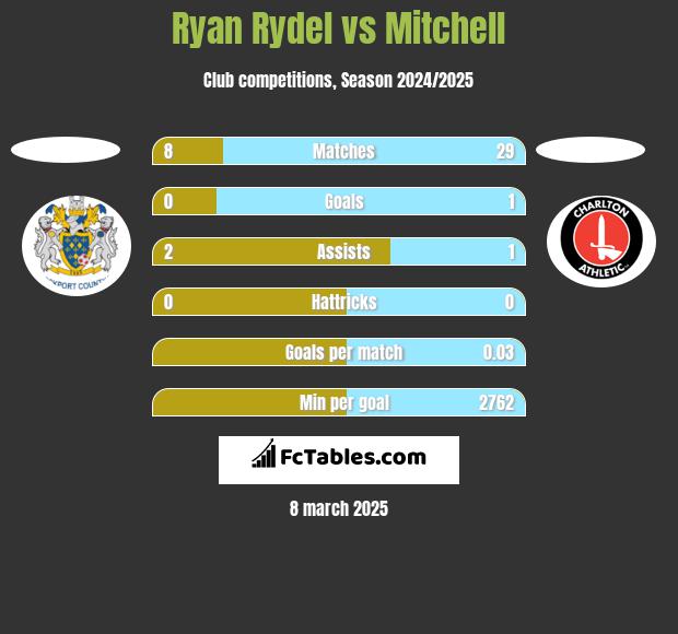 Ryan Rydel vs Mitchell h2h player stats