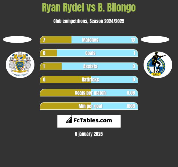 Ryan Rydel vs B. Bilongo h2h player stats