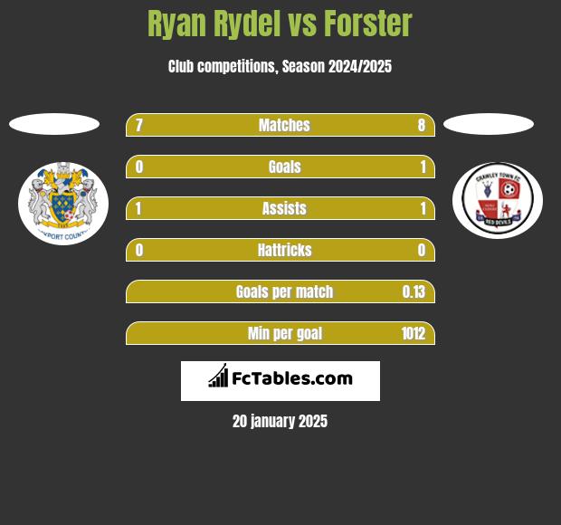 Ryan Rydel vs Forster h2h player stats