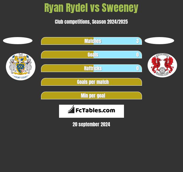 Ryan Rydel vs Sweeney h2h player stats