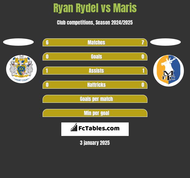 Ryan Rydel vs Maris h2h player stats