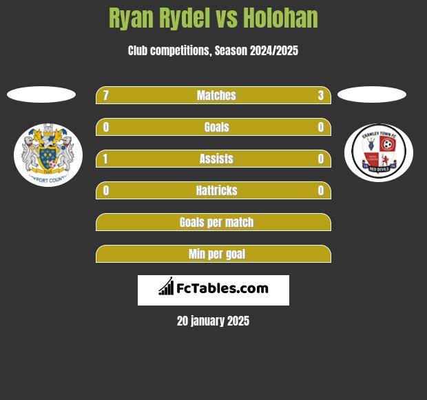 Ryan Rydel vs Holohan h2h player stats