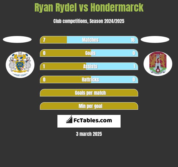 Ryan Rydel vs Hondermarck h2h player stats