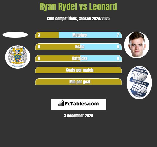 Ryan Rydel vs Leonard h2h player stats