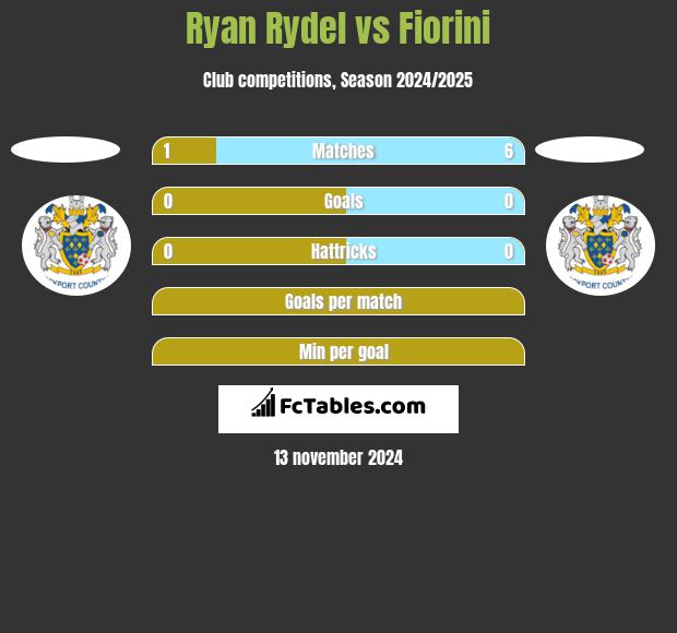 Ryan Rydel vs Fiorini h2h player stats