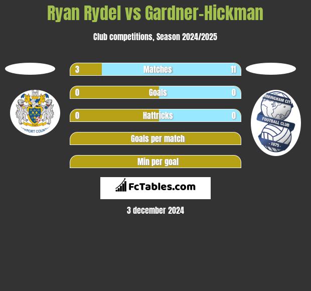 Ryan Rydel vs Gardner-Hickman h2h player stats