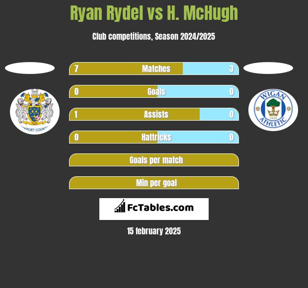 Ryan Rydel vs H. McHugh h2h player stats