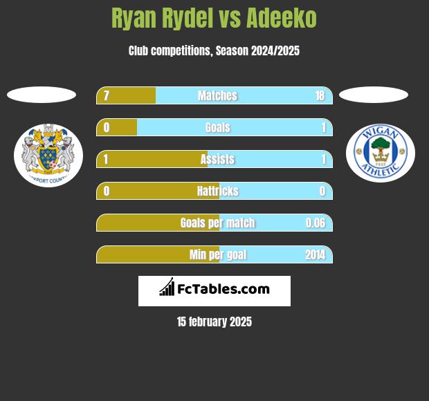 Ryan Rydel vs Adeeko h2h player stats