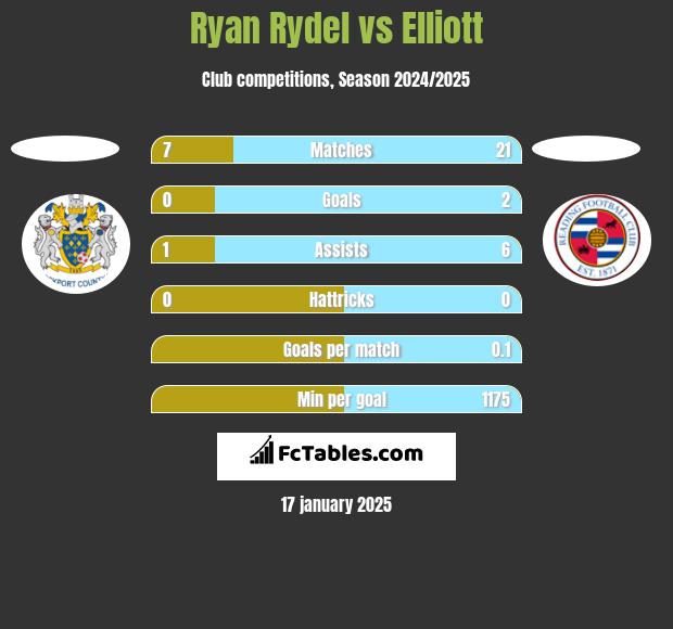 Ryan Rydel vs Elliott h2h player stats