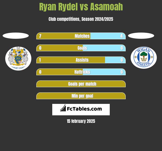 Ryan Rydel vs Asamoah h2h player stats