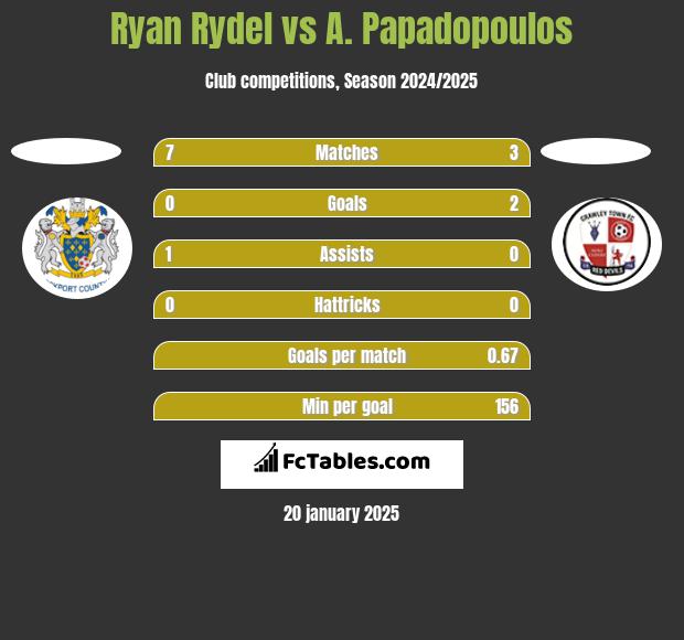 Ryan Rydel vs A. Papadopoulos h2h player stats