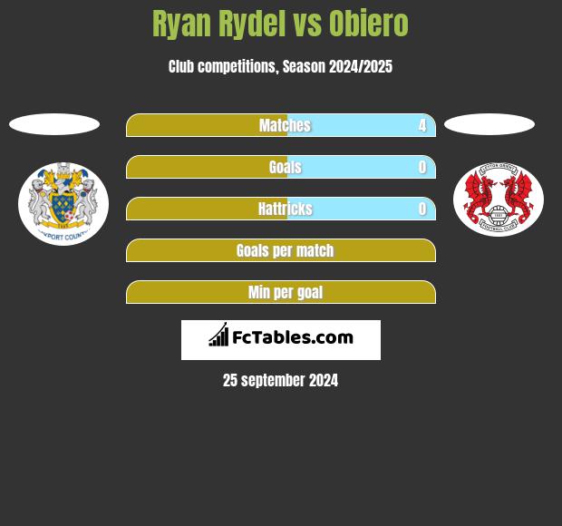 Ryan Rydel vs Obiero h2h player stats