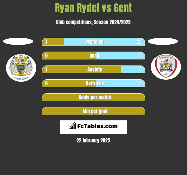 Ryan Rydel vs Gent h2h player stats