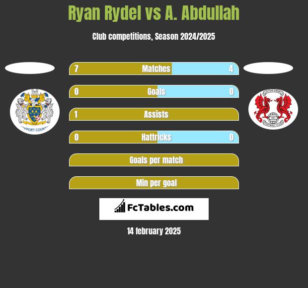 Ryan Rydel vs A. Abdullah h2h player stats