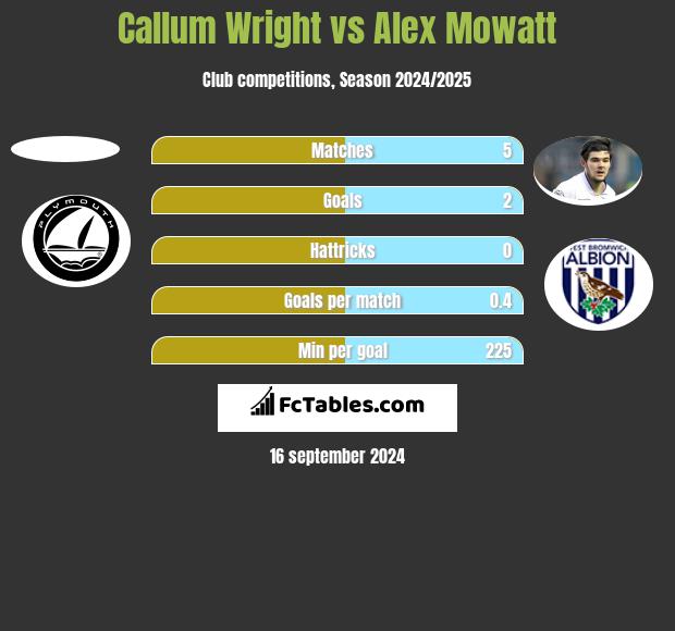 Callum Wright vs Alex Mowatt h2h player stats