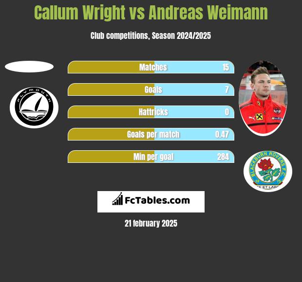 Callum Wright vs Andreas Weimann h2h player stats