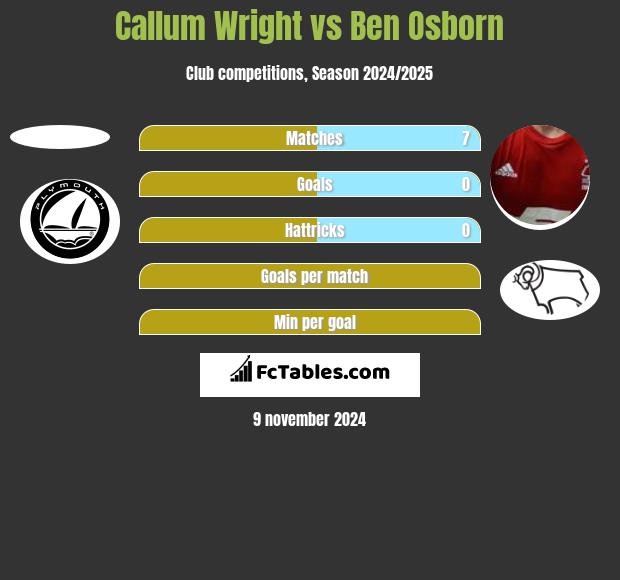 Callum Wright vs Ben Osborn h2h player stats