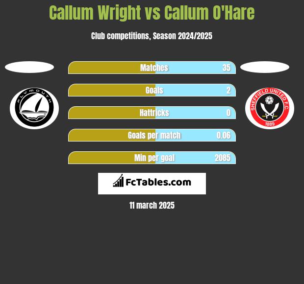 Callum Wright vs Callum O'Hare h2h player stats