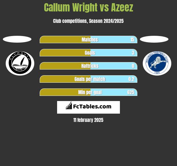 Callum Wright vs Azeez h2h player stats