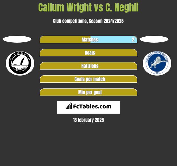 Callum Wright vs C. Neghli h2h player stats