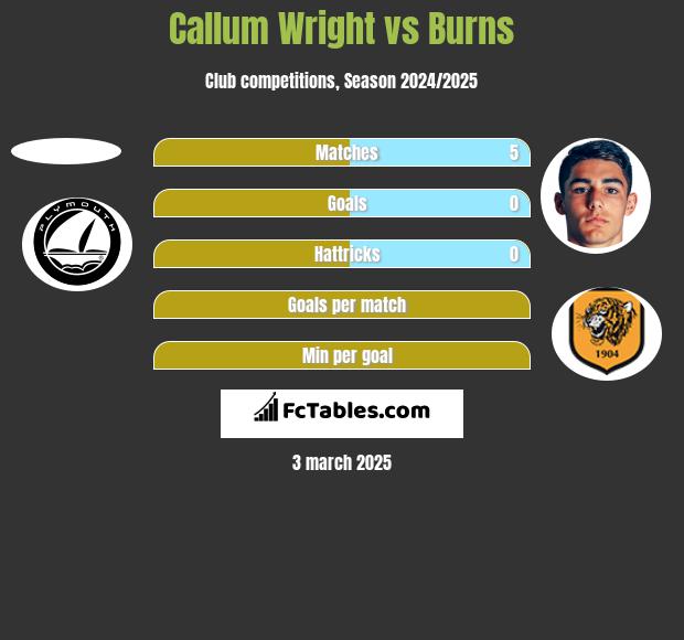 Callum Wright vs Burns h2h player stats