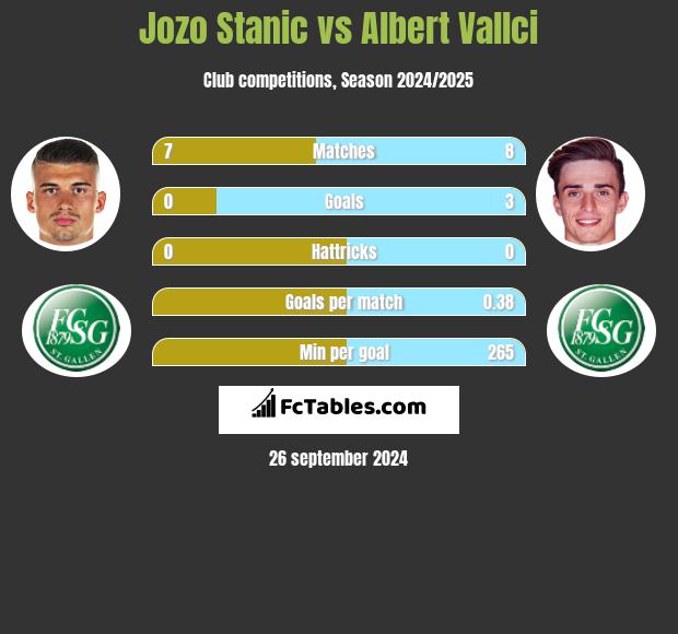 Jozo Stanic vs Albert Vallci h2h player stats