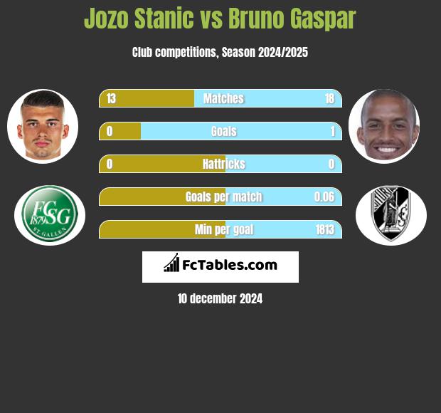 Jozo Stanic vs Bruno Gaspar h2h player stats