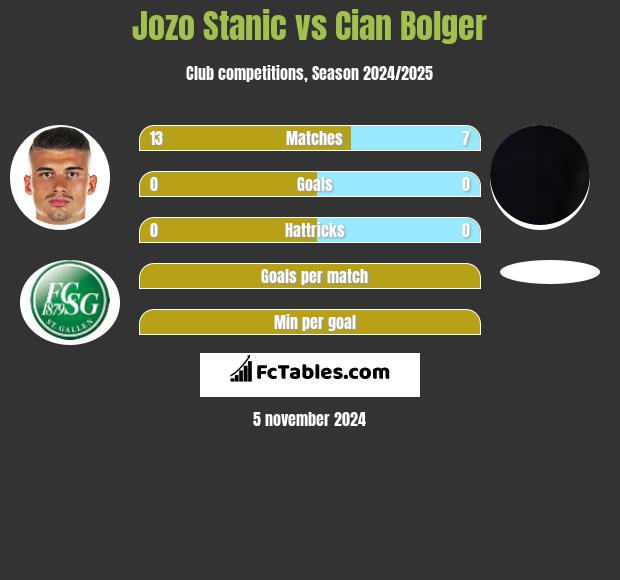 Jozo Stanic vs Cian Bolger h2h player stats