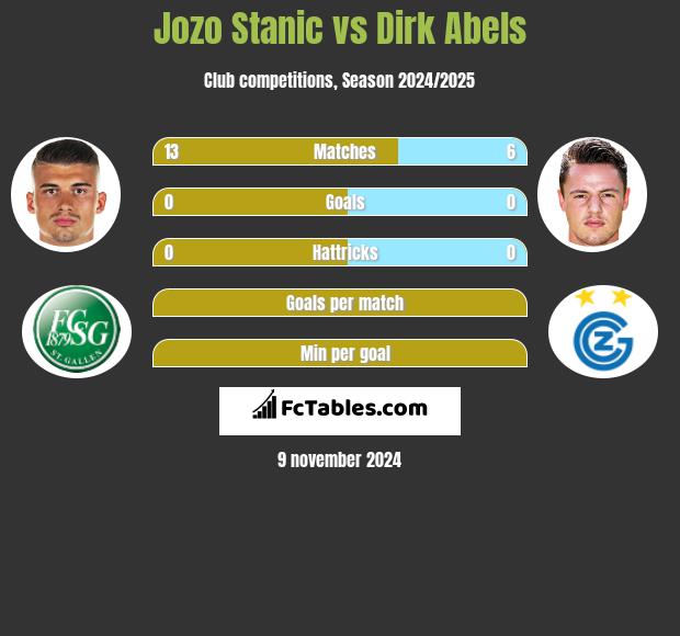 Jozo Stanic vs Dirk Abels h2h player stats