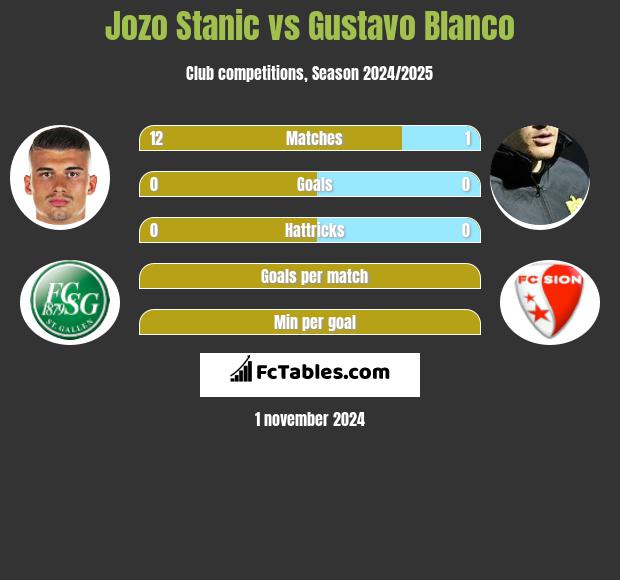 Jozo Stanic vs Gustavo Blanco h2h player stats