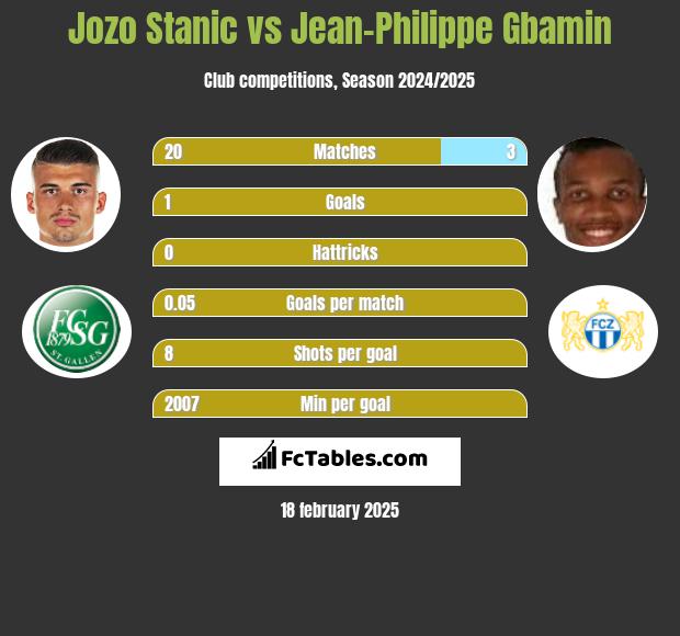 Jozo Stanic vs Jean-Philippe Gbamin h2h player stats