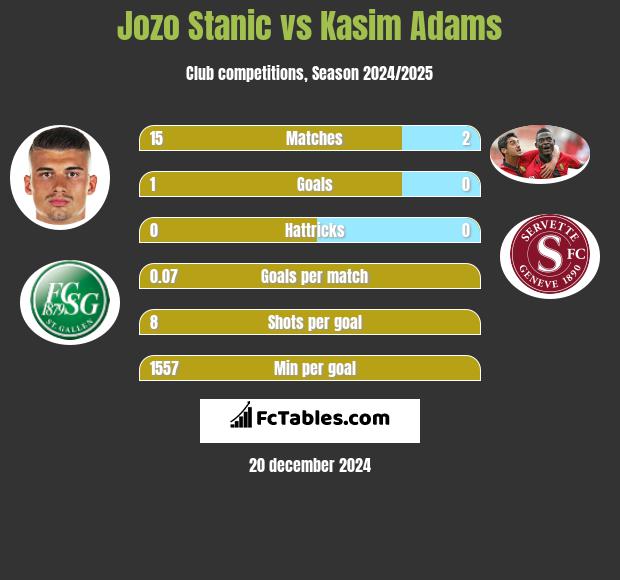 Jozo Stanic vs Kasim Adams h2h player stats