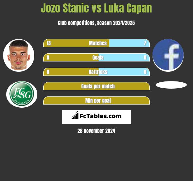 Jozo Stanic vs Luka Capan h2h player stats