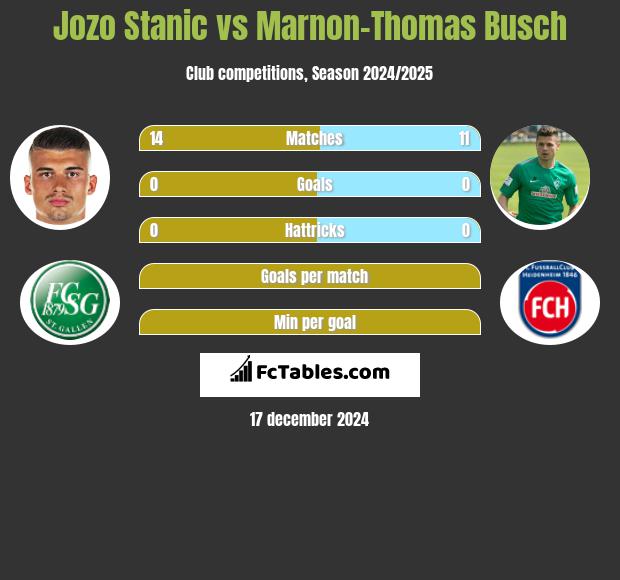 Jozo Stanic vs Marnon-Thomas Busch h2h player stats