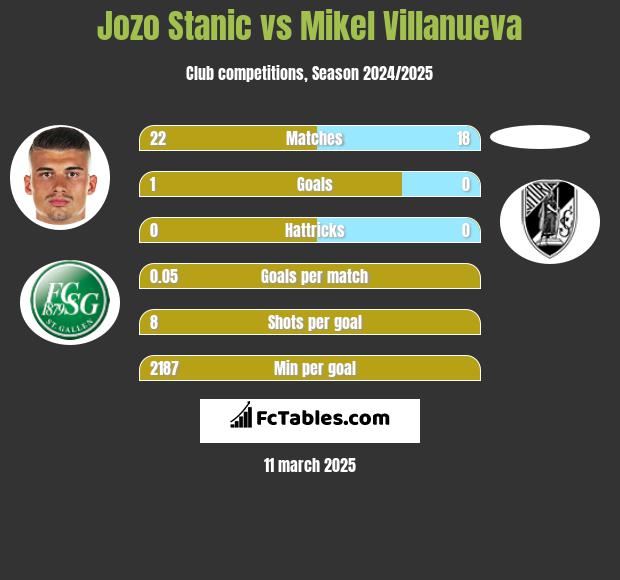 Jozo Stanic vs Mikel Villanueva h2h player stats