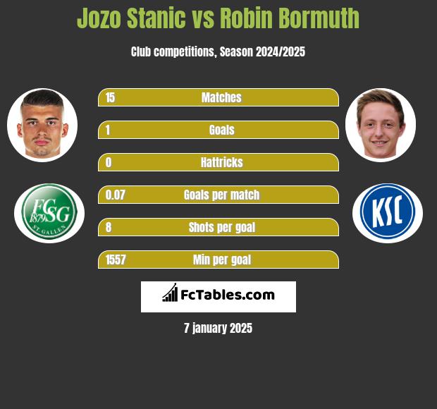 Jozo Stanic vs Robin Bormuth h2h player stats