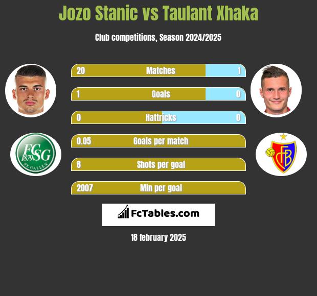 Jozo Stanic vs Taulant Xhaka h2h player stats