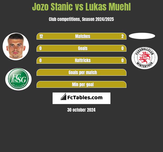 Jozo Stanic vs Lukas Muehl h2h player stats