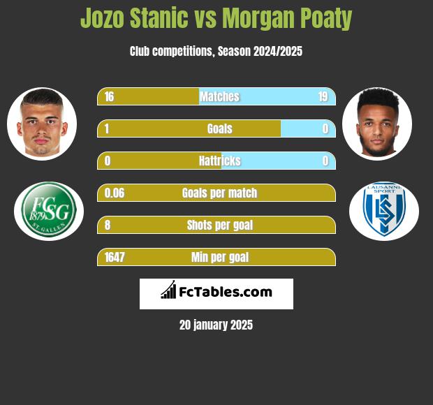 Jozo Stanic vs Morgan Poaty h2h player stats