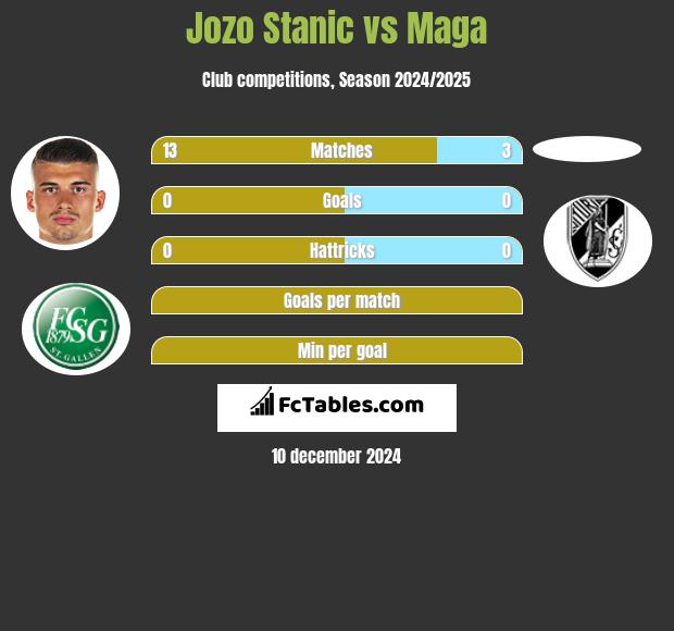 Jozo Stanic vs Maga h2h player stats